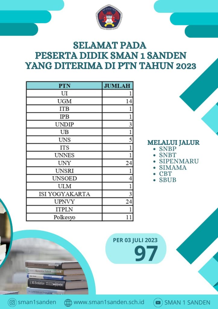 Daftar Peserta Didik SMAN 1 Sanden yang Diterima di Perguruan Tinggi Tahun 2023
